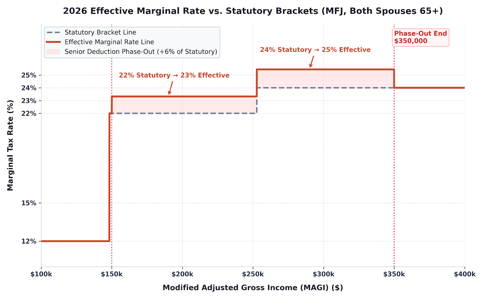 Effective marginal rate against income for a couple over 65, showing a step up between $150,000 and $350,000 where no tax bracket edge exists