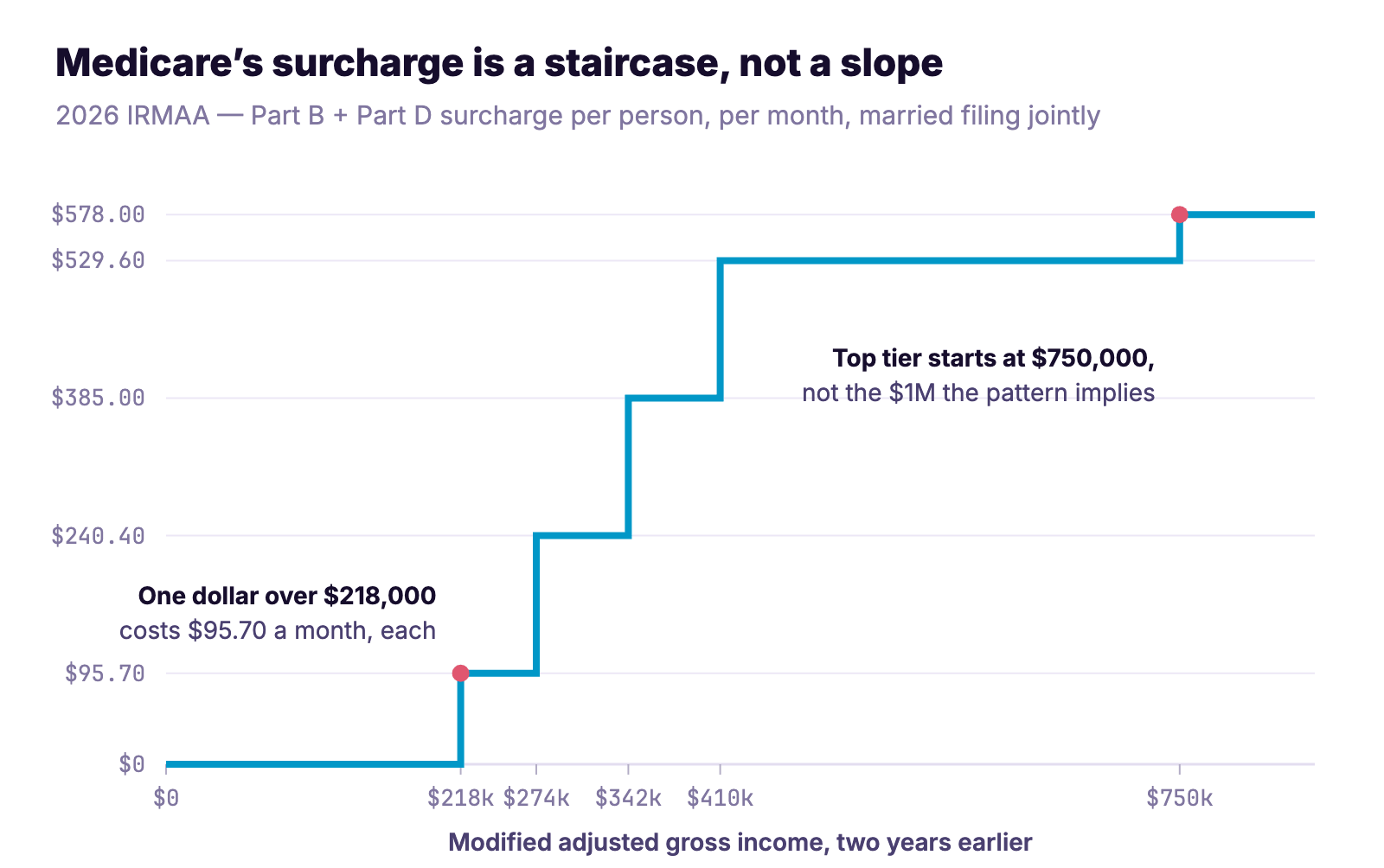 Medicare surcharge plotted against income as a step function, flat within each tier and jumping vertically at every threshold