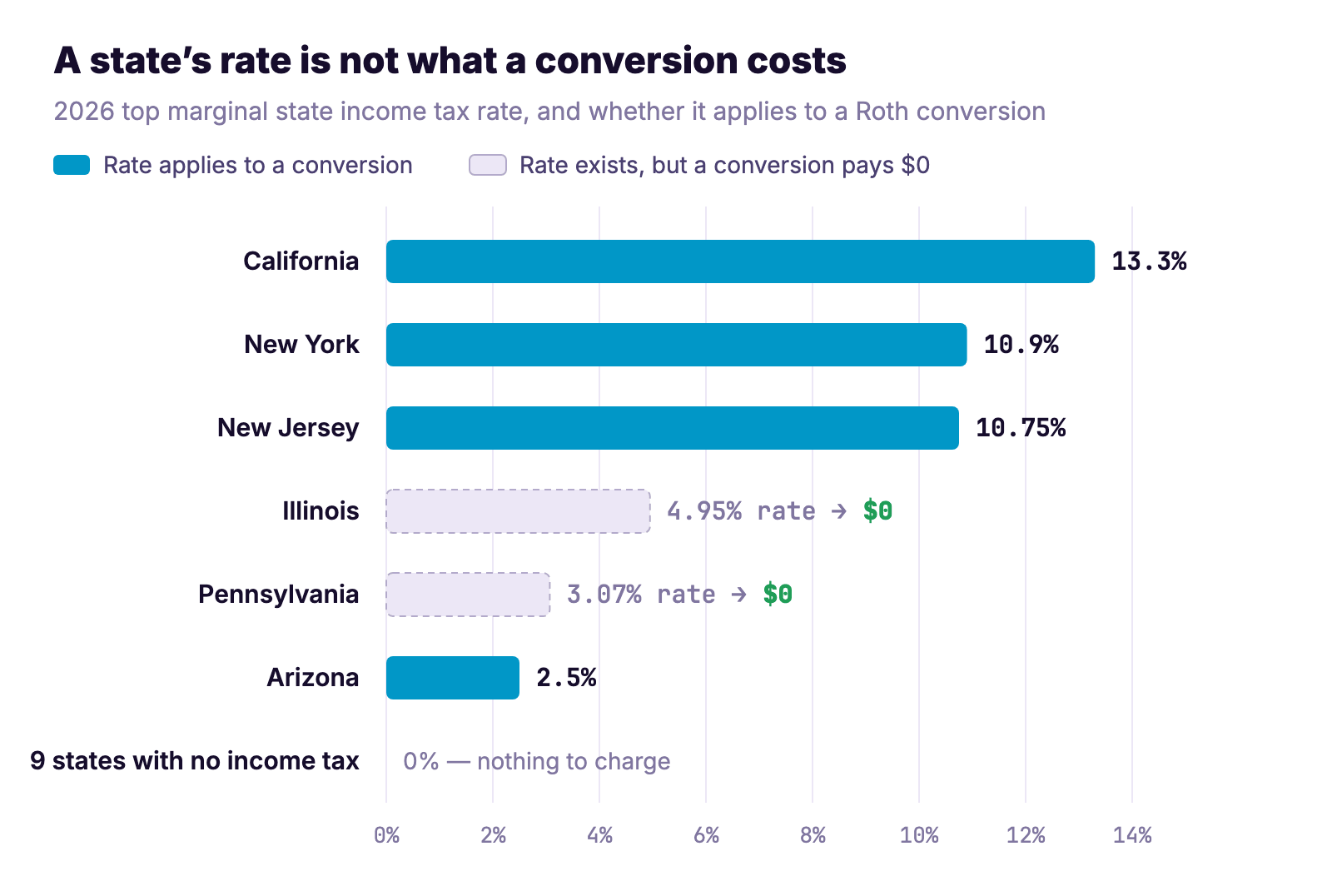 Top state income tax rates from 13.3 percent down to zero, with Illinois and Pennsylvania marked as charging nothing on a conversion despite having a rate