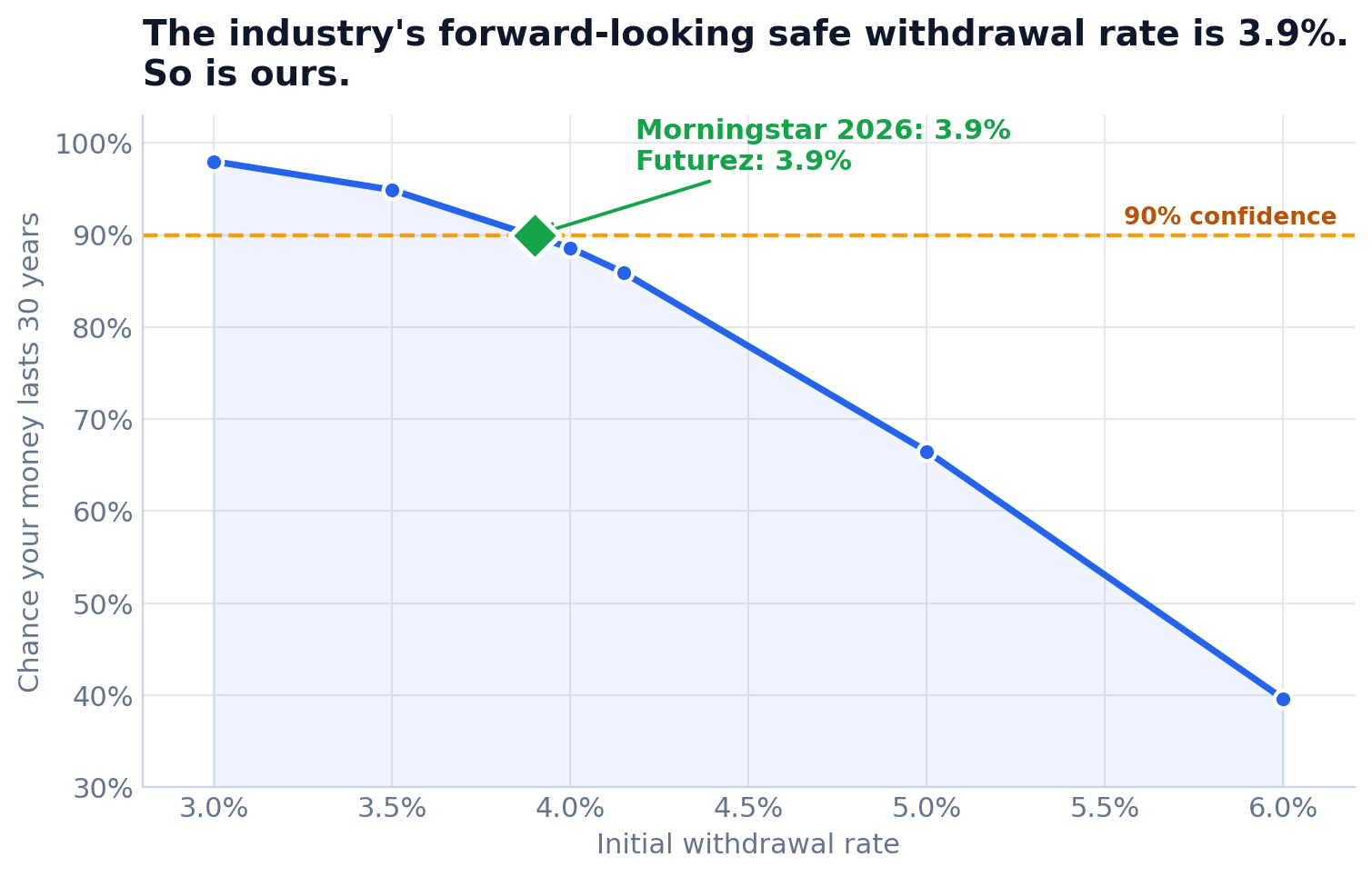 Bar chart: Futurez’s safe withdrawal rate at 3.9% sitting exactly on Morningstar’s 2026 published rate of 3.9%.