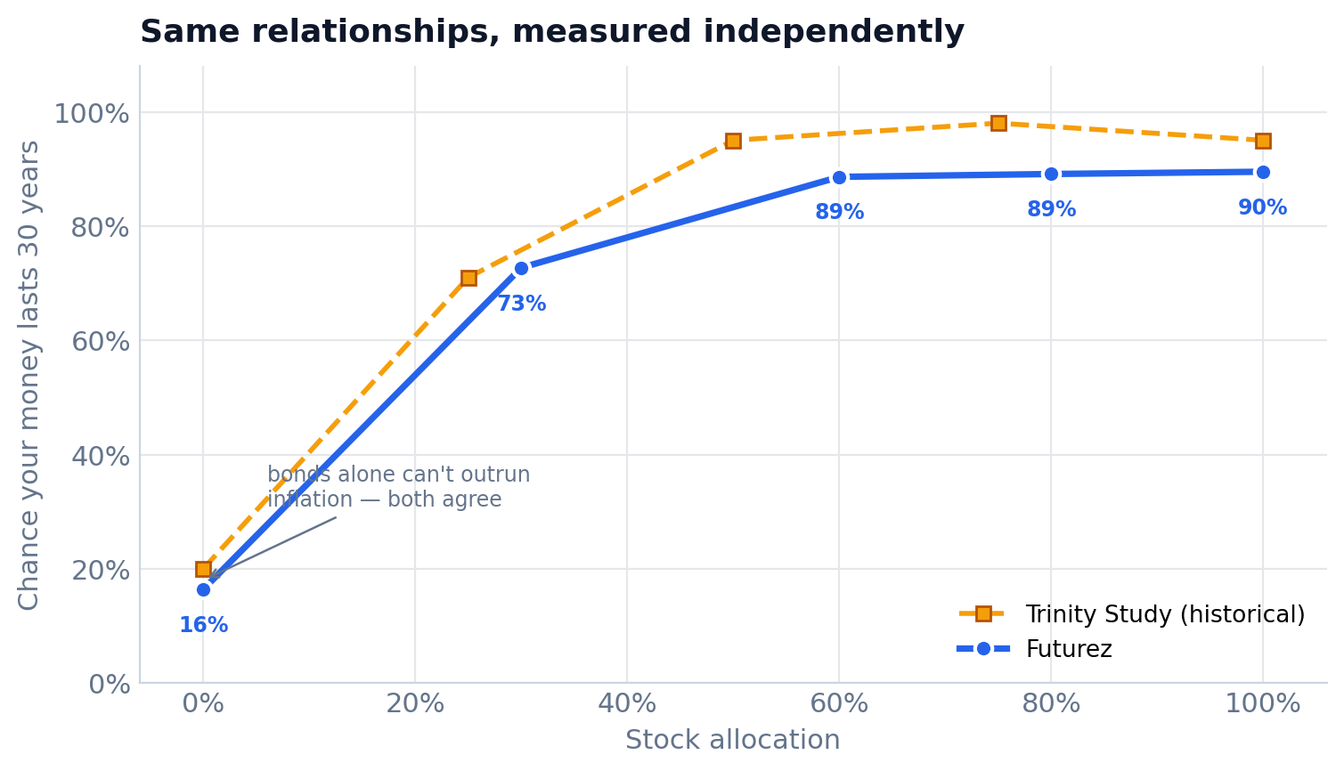 Success-rate-vs-stock-allocation curve for a 30-year 4% retirement: Futurez closely tracks the Trinity Study’s shape — a steep climb from a bond-only portfolio, then a plateau past roughly 60% stocks.