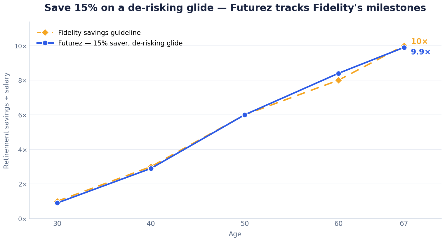 Line chart of savings as a multiple of salary from age 30 to 67 for a 15%-per-year saver on a de-risking glide: Futurez lands almost exactly on Fidelity’s 1x/3x/6x/8x/10x milestones.